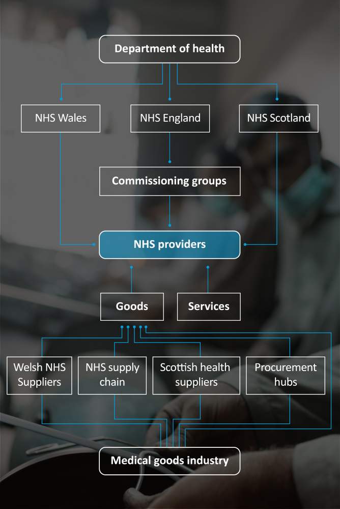 How medical goods are supplied and distributed to the NHS
