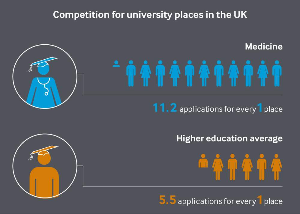 Competition for entering medicine is more than double the higher education sector average