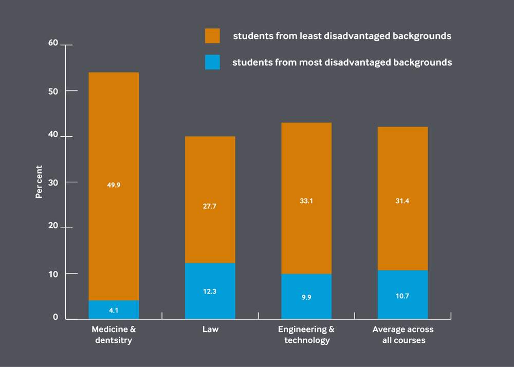 Medicine lags behind other fields when it comes to attracting students from a variety of backgrounds (HEFCE 2014, table 43)
